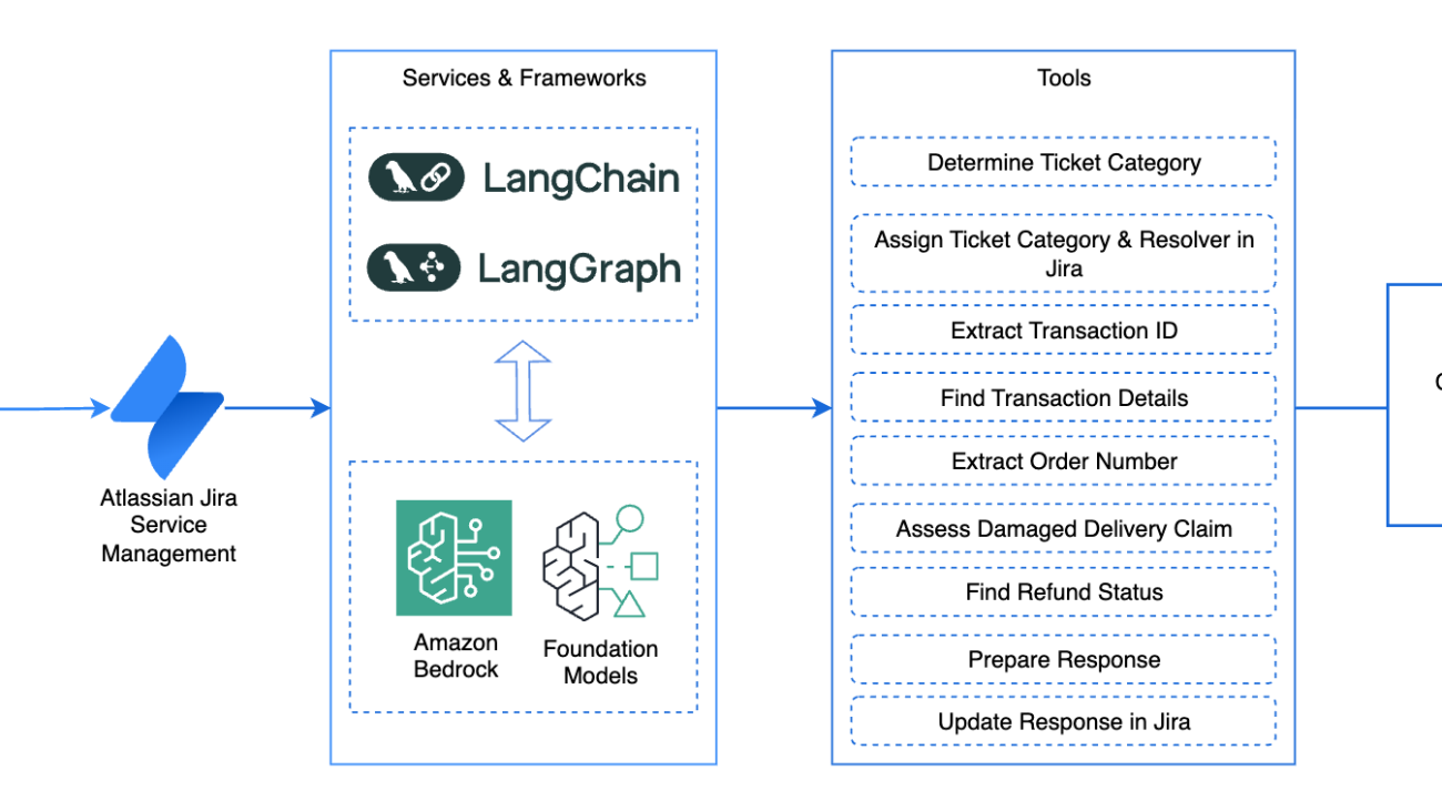 Automate customer support with Amazon Bedrock, LangGraph, and Mistral models