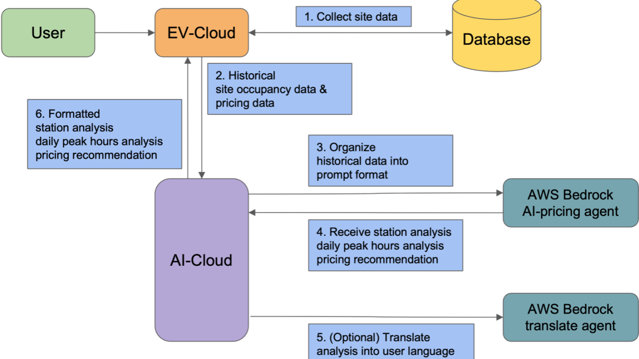 Enhanced diagnostics flow with LLM and Amazon Bedrock agent integration