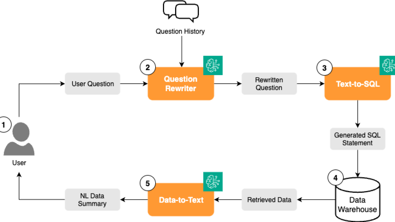 How VideoAmp uses Amazon Bedrock to power their media analytics interface