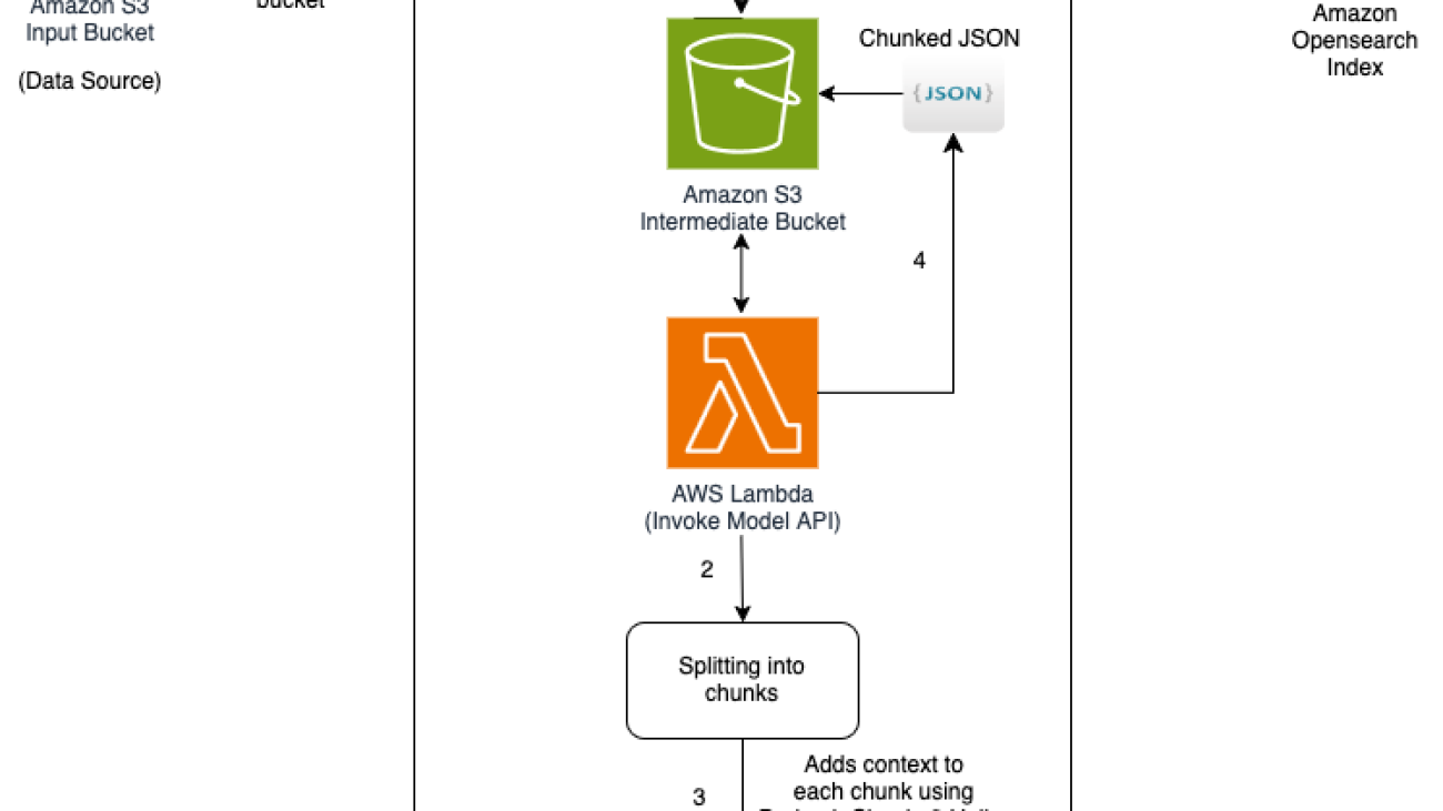 Contextual retrieval in Anthropic using Amazon Bedrock Knowledge Bases