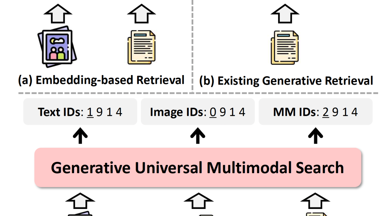 Using generative AI to do multimodal information retrieval