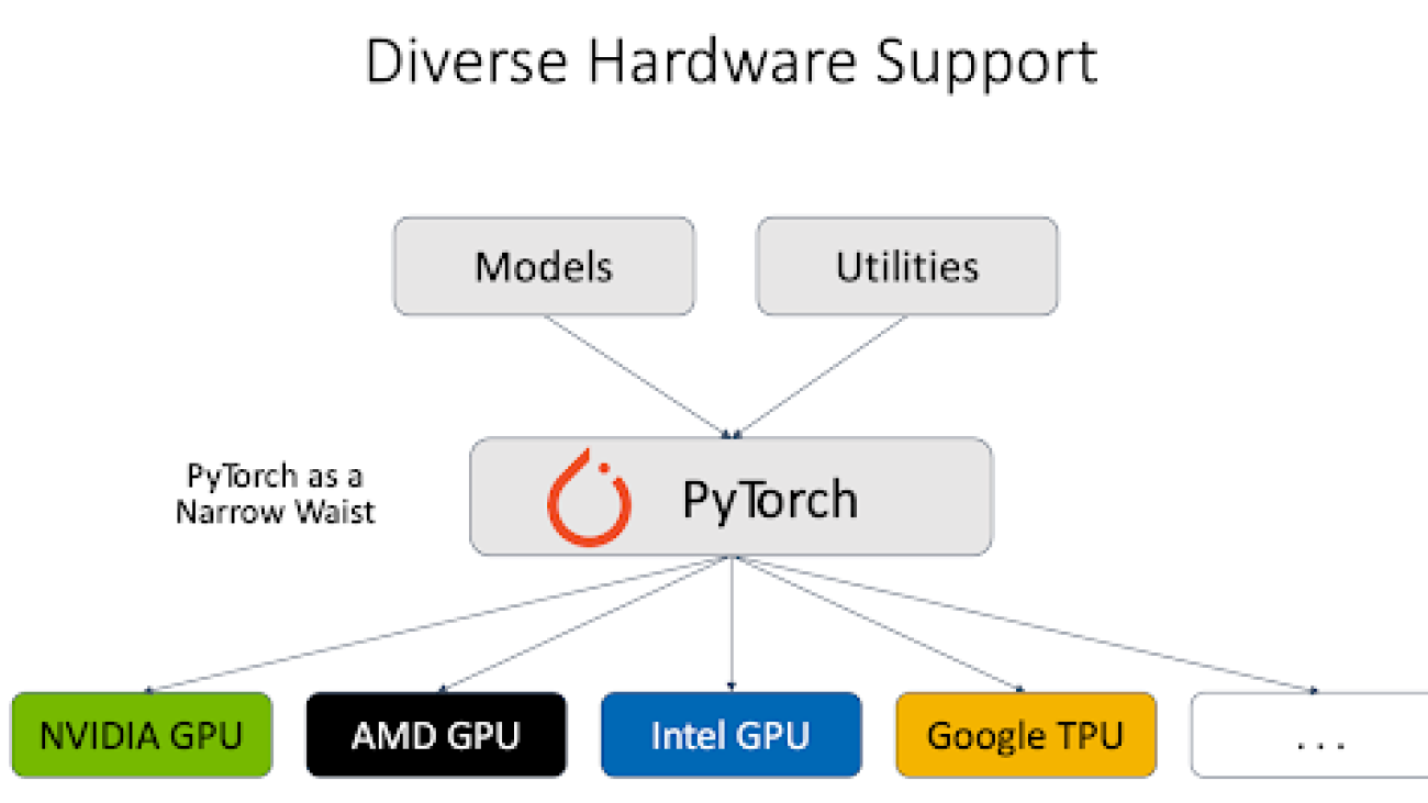 PyTorch + vLLM = ♥️