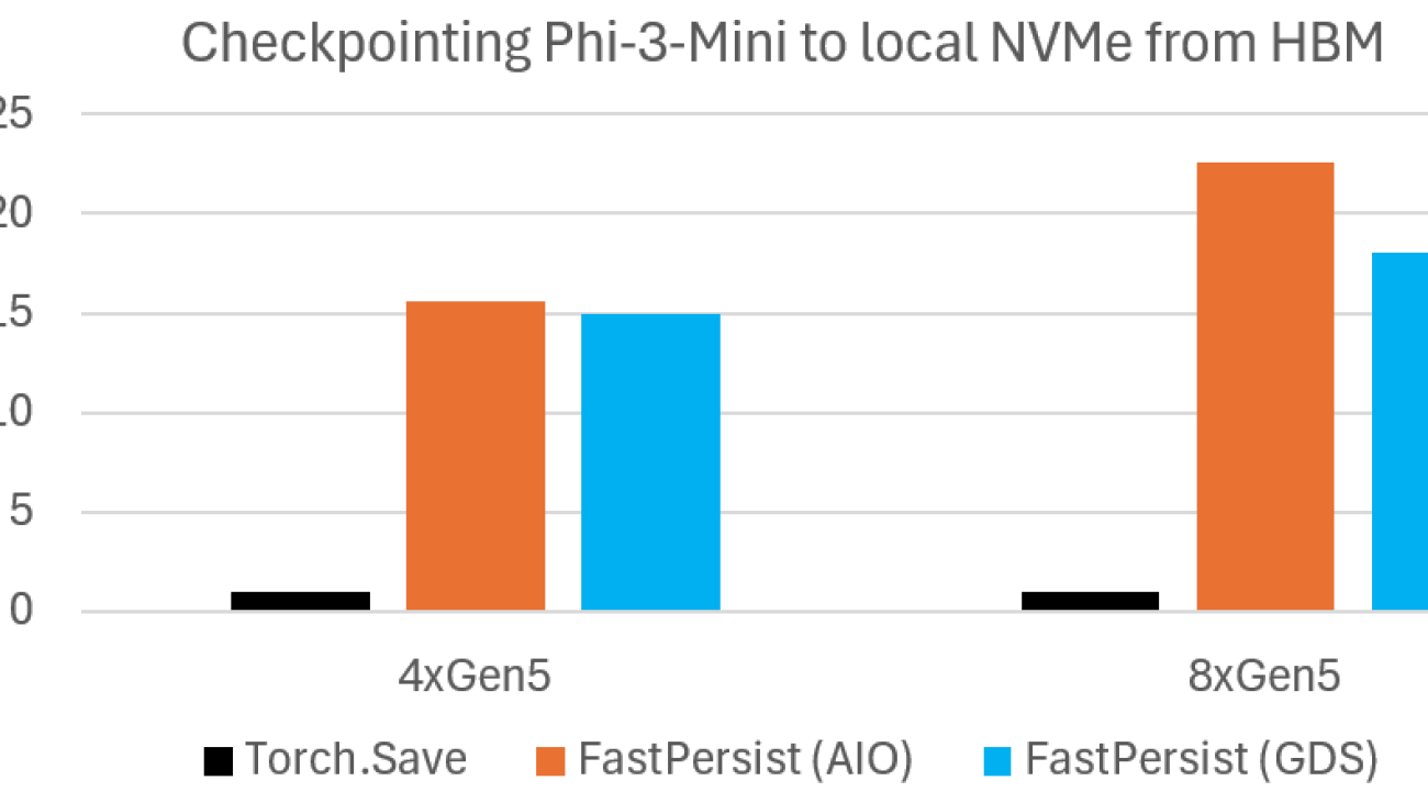 DeepNVMe: Affordable I/O scaling for Deep Learning Applications