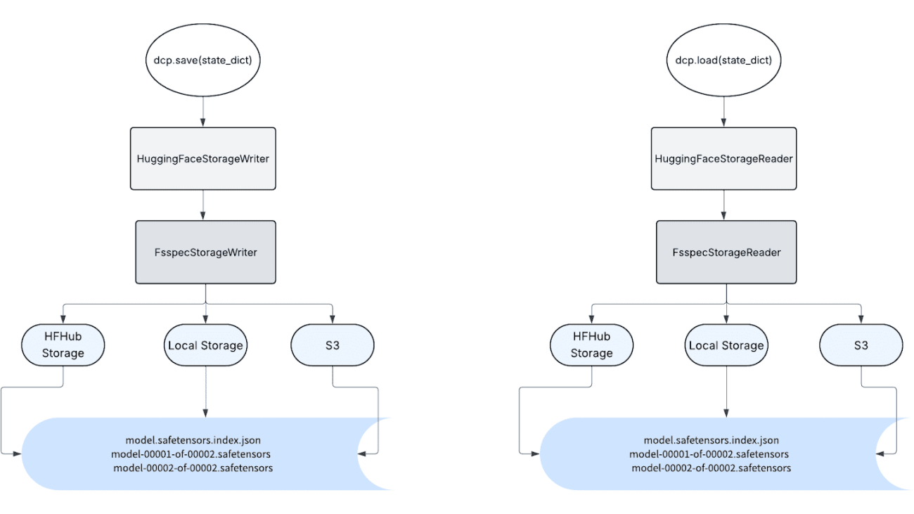HuggingFace Safetensors Support in PyTorch Distributed Checkpointing