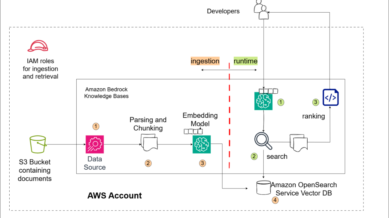 Adobe enhances developer productivity using Amazon Bedrock Knowledge Bases