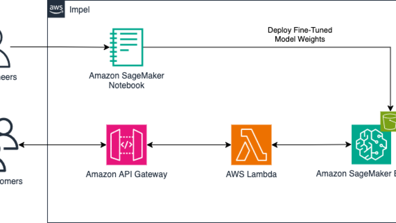 Impel enhances automotive dealership customer experience with fine-tuned LLMs on Amazon SageMaker