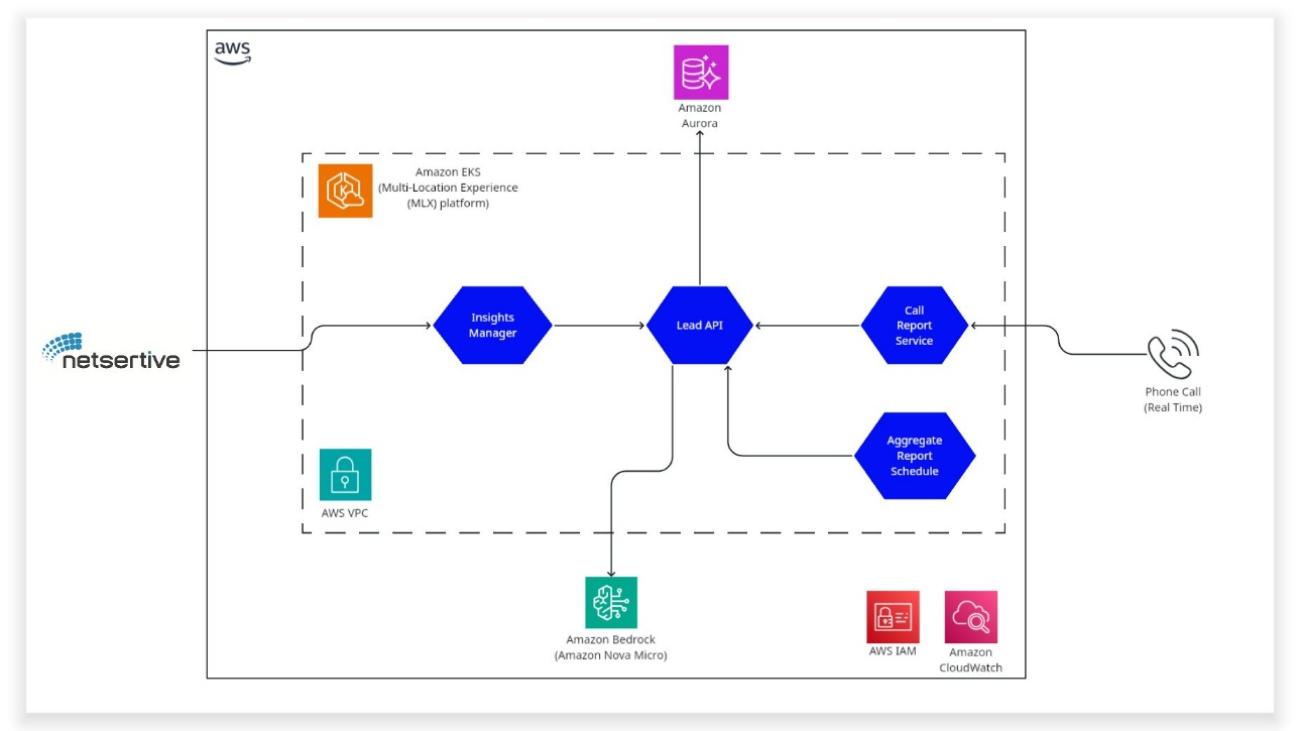 How Netsertive built a scalable AI assistant to extract meaningful insights from real-time data using Amazon Bedrock and Amazon Nova