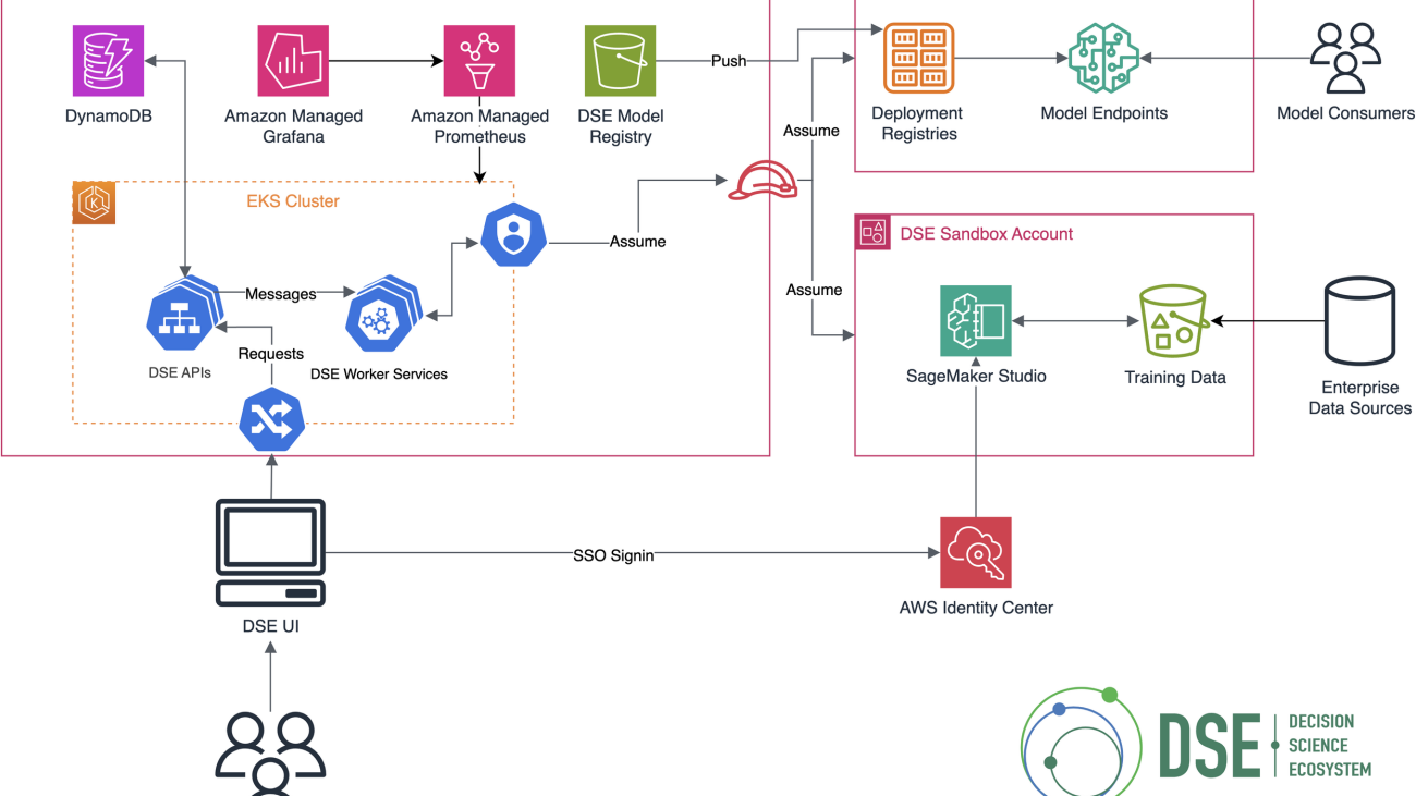 Accelerating data science innovation: How Bayer Crop Science used AWS AI/ML services to build their next-generation MLOps service