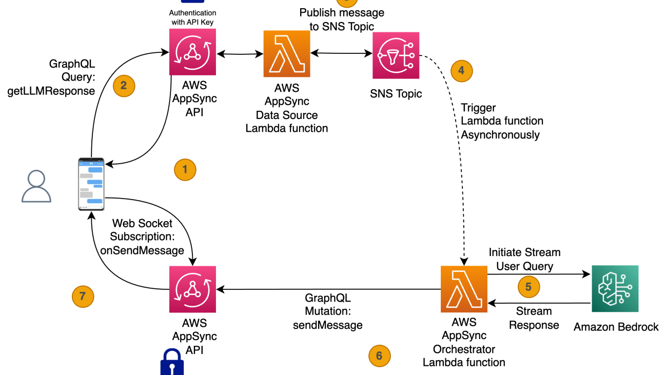 Improve conversational AI response times for enterprise applications with the Amazon Bedrock streaming API and AWS AppSync