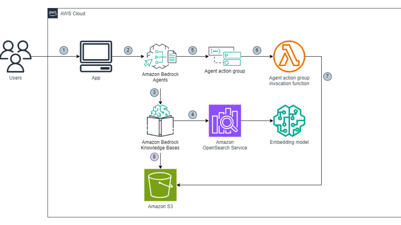 Generate suspicious transaction report drafts for financial compliance using generative AI