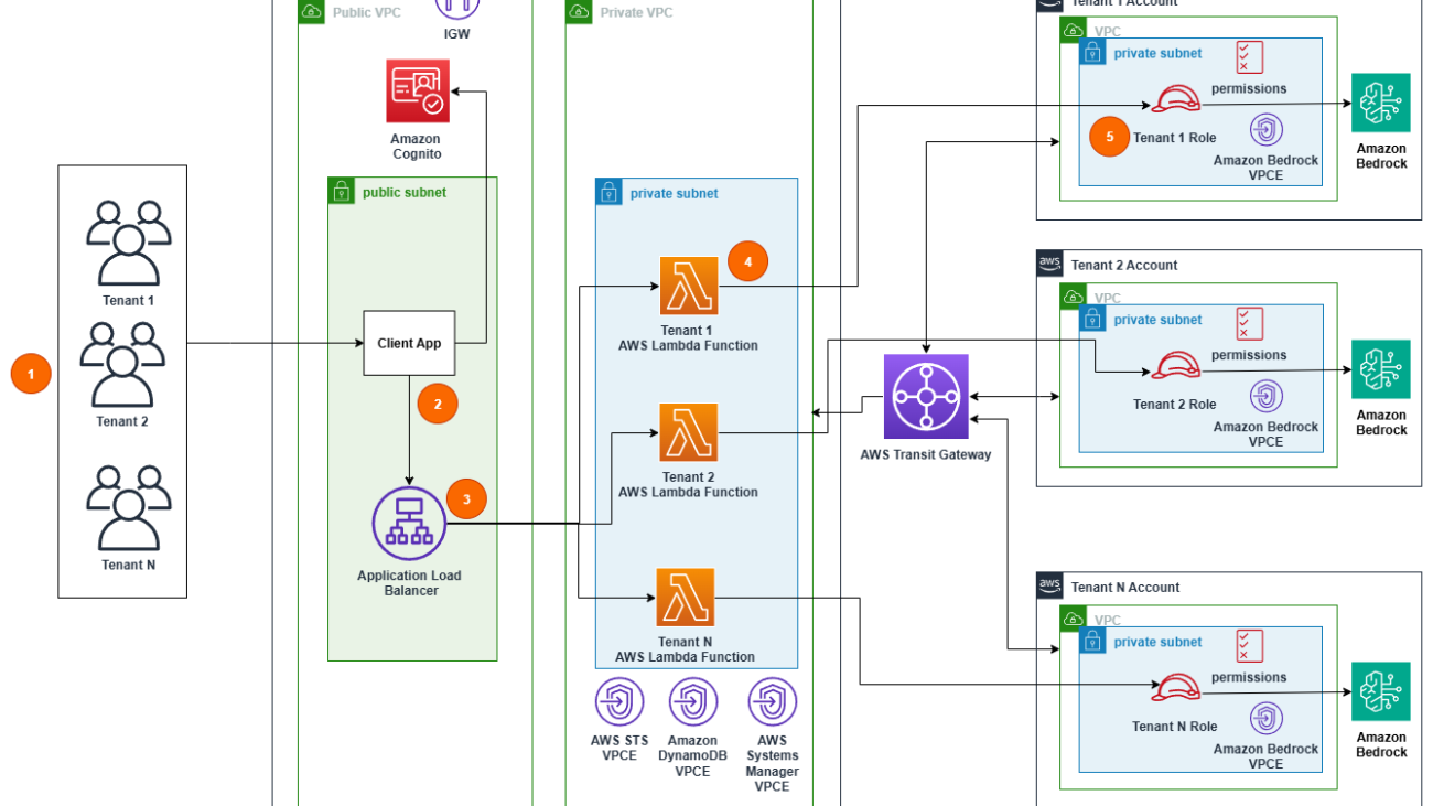 Scale generative AI use cases, Part 1: Multi-tenant hub and spoke architecture using AWS Transit Gateway