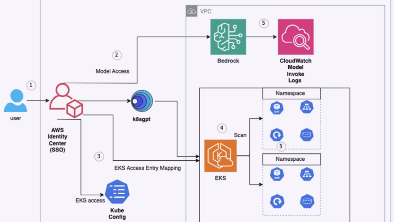 Use K8sGPT and Amazon Bedrock for simplified Kubernetes cluster maintenance