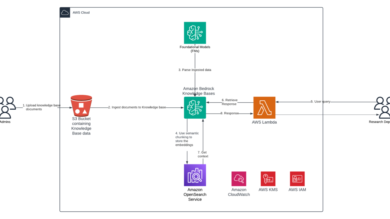 Revolutionizing drug data analysis using Amazon Bedrock multimodal RAG capabilities