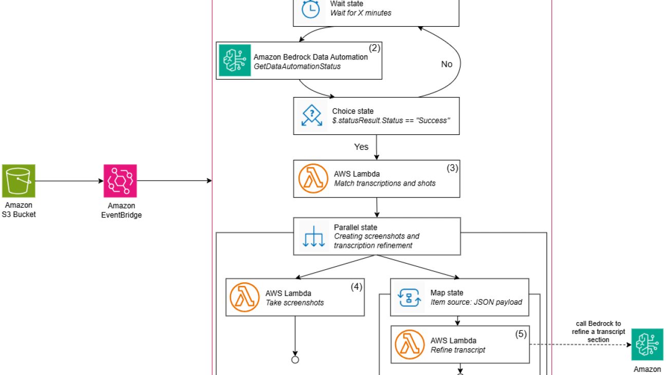 Automate the creation of handout notes using Amazon Bedrock Data Automation