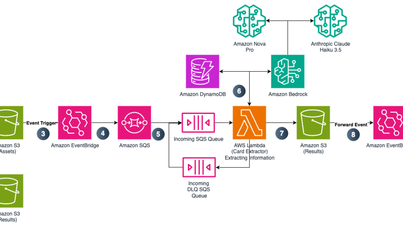 How PerformLine uses prompt engineering on Amazon Bedrock to detect compliance violations 