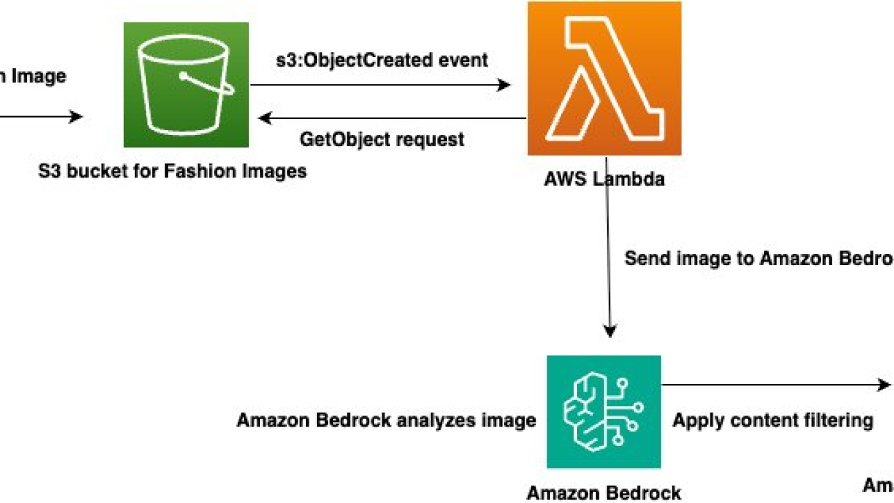 Uphold ethical standards in fashion using multimodal toxicity detection with Amazon Bedrock Guardrails