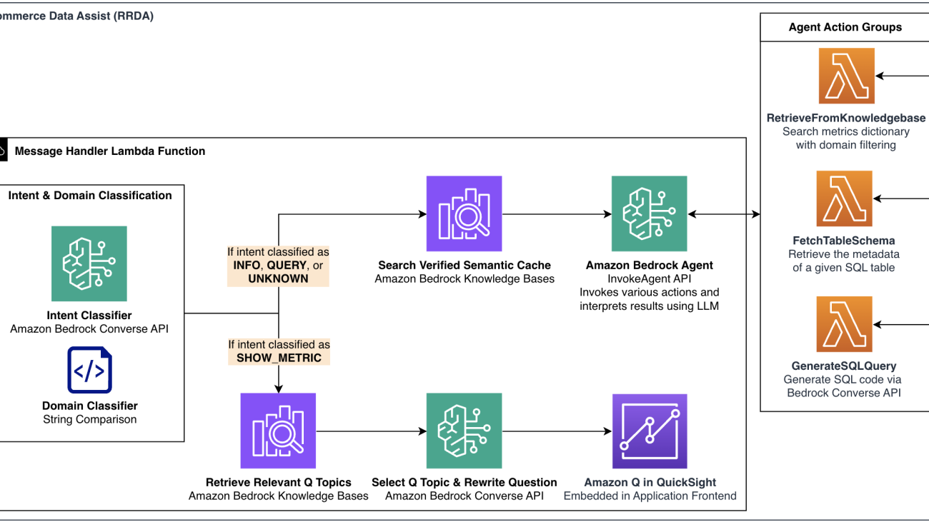 Build a conversational data assistant, Part 1: Text-to-SQL with Amazon Bedrock Agents