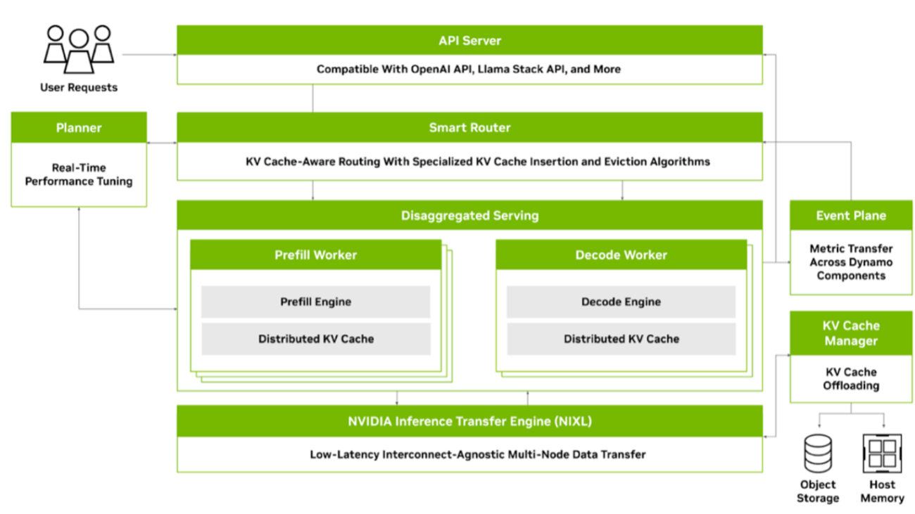 Accelerate generative AI inference with NVIDIA Dynamo and Amazon EKS
