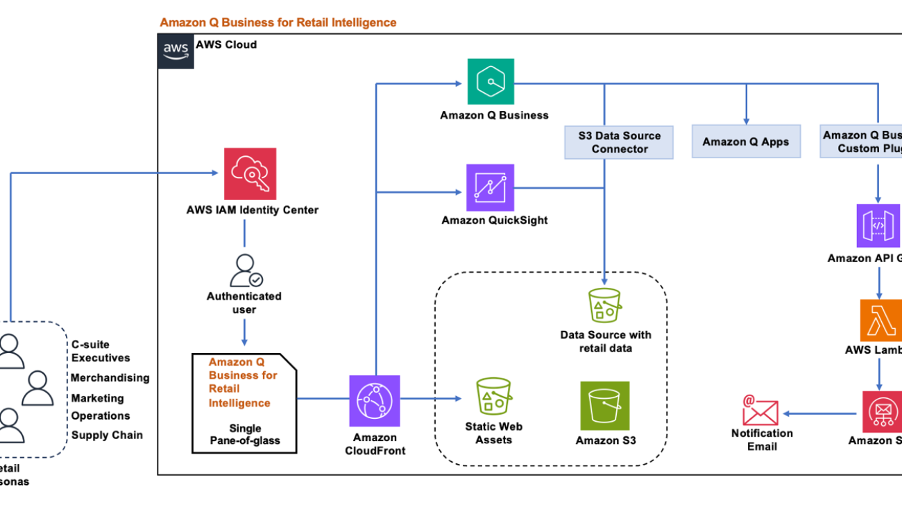Unlock retail intelligence by transforming data into actionable insights using generative AI with Amazon Q Business