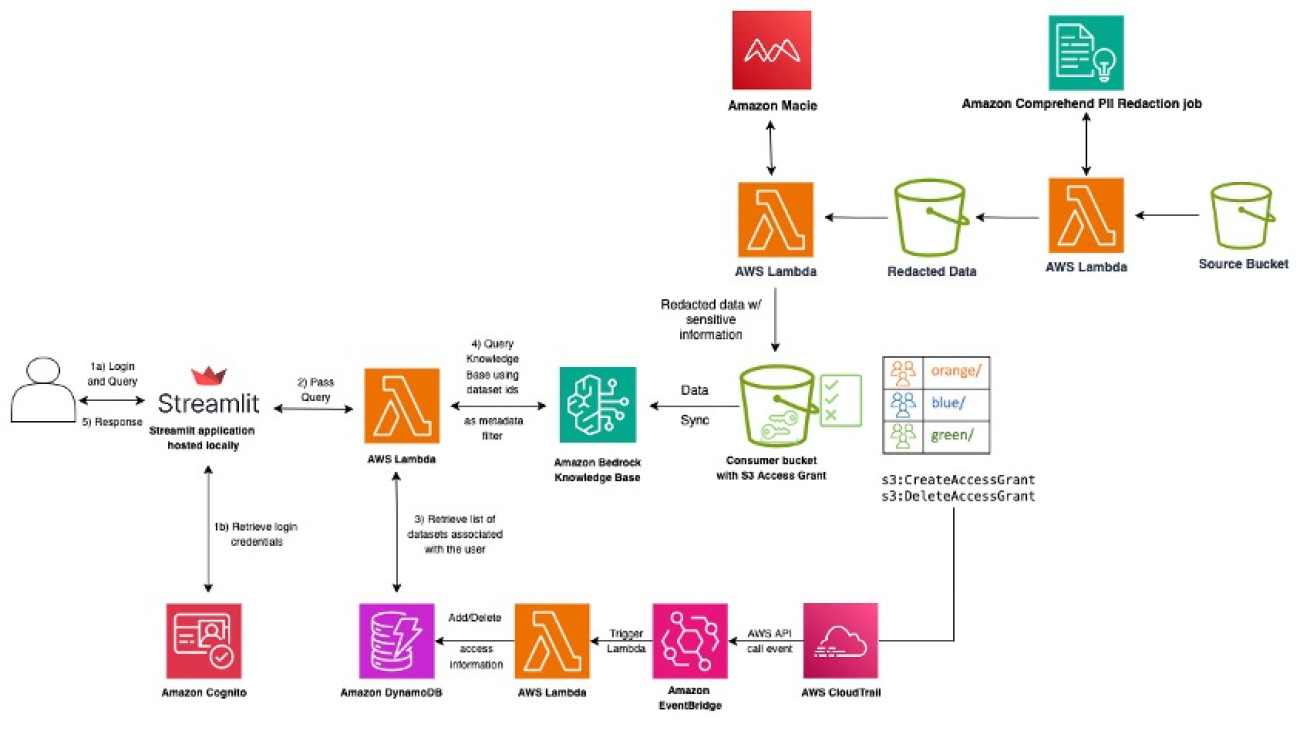 Build secure RAG applications with AWS serverless data lakes