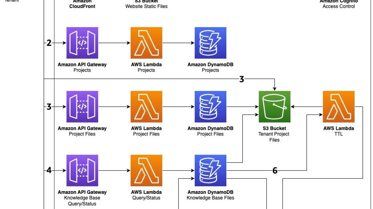 Build a just-in-time knowledge base with Amazon Bedrock