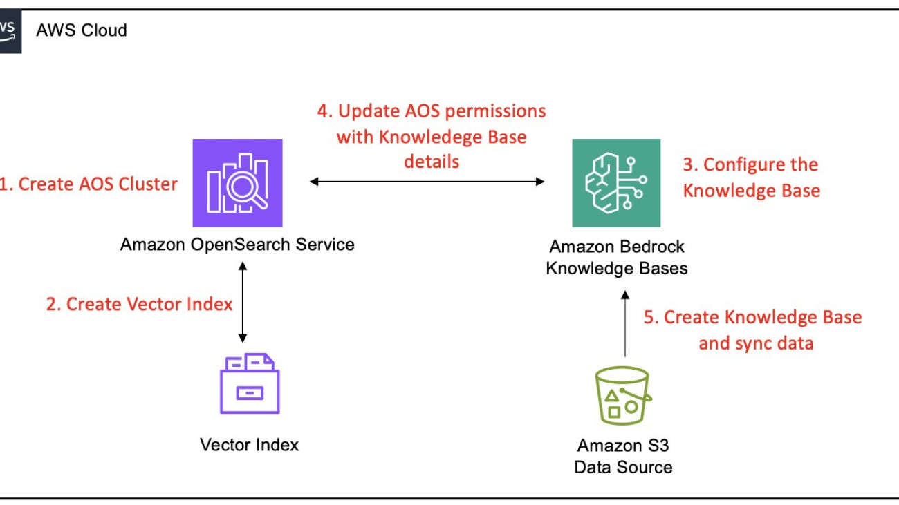 Amazon Bedrock Knowledge Bases now supports Amazon OpenSearch Service Managed Cluster as vector store