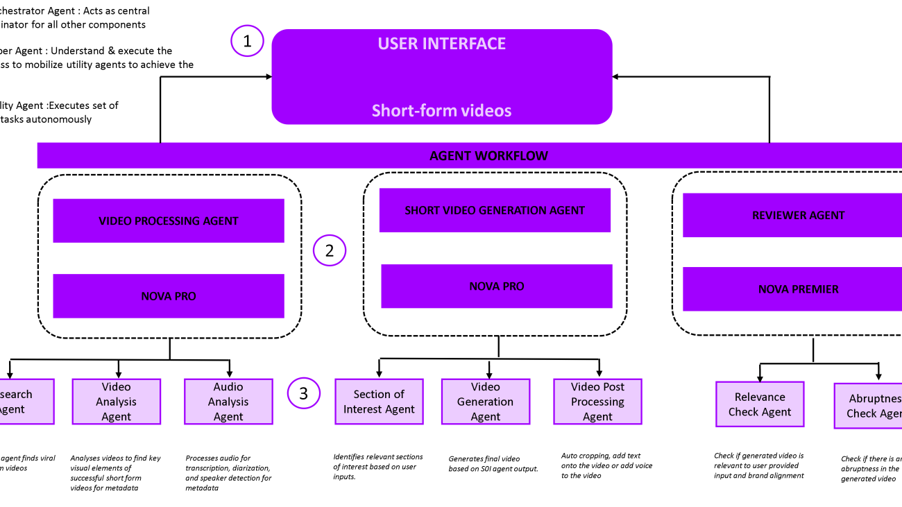 Accenture scales video analysis with Amazon Nova and Amazon Bedrock Agents
