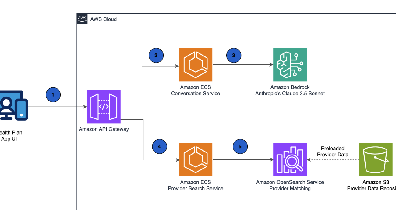 Kyruus builds a generative AI provider matching solution on AWS