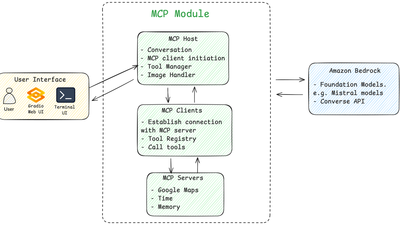 Build an MCP application with Mistral models on AWS