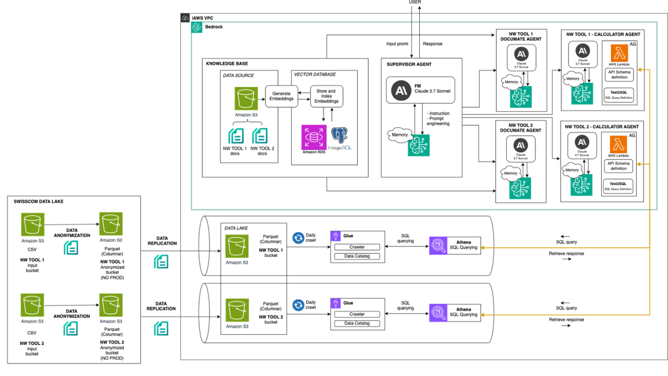 Transforming network operations with AI: How Swisscom built a network assistant using Amazon Bedrock