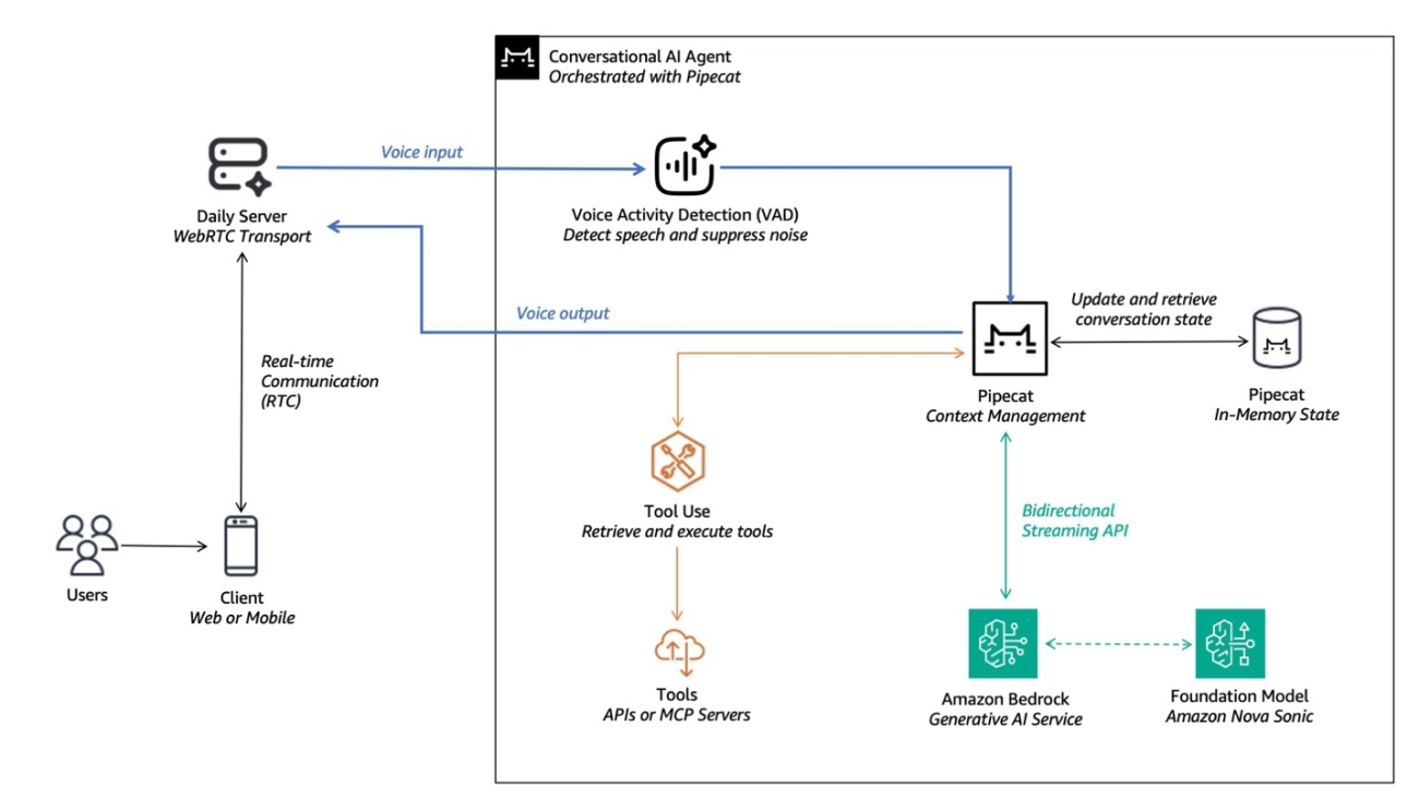 Building intelligent AI voice agents with Pipecat and Amazon Bedrock – Part 2