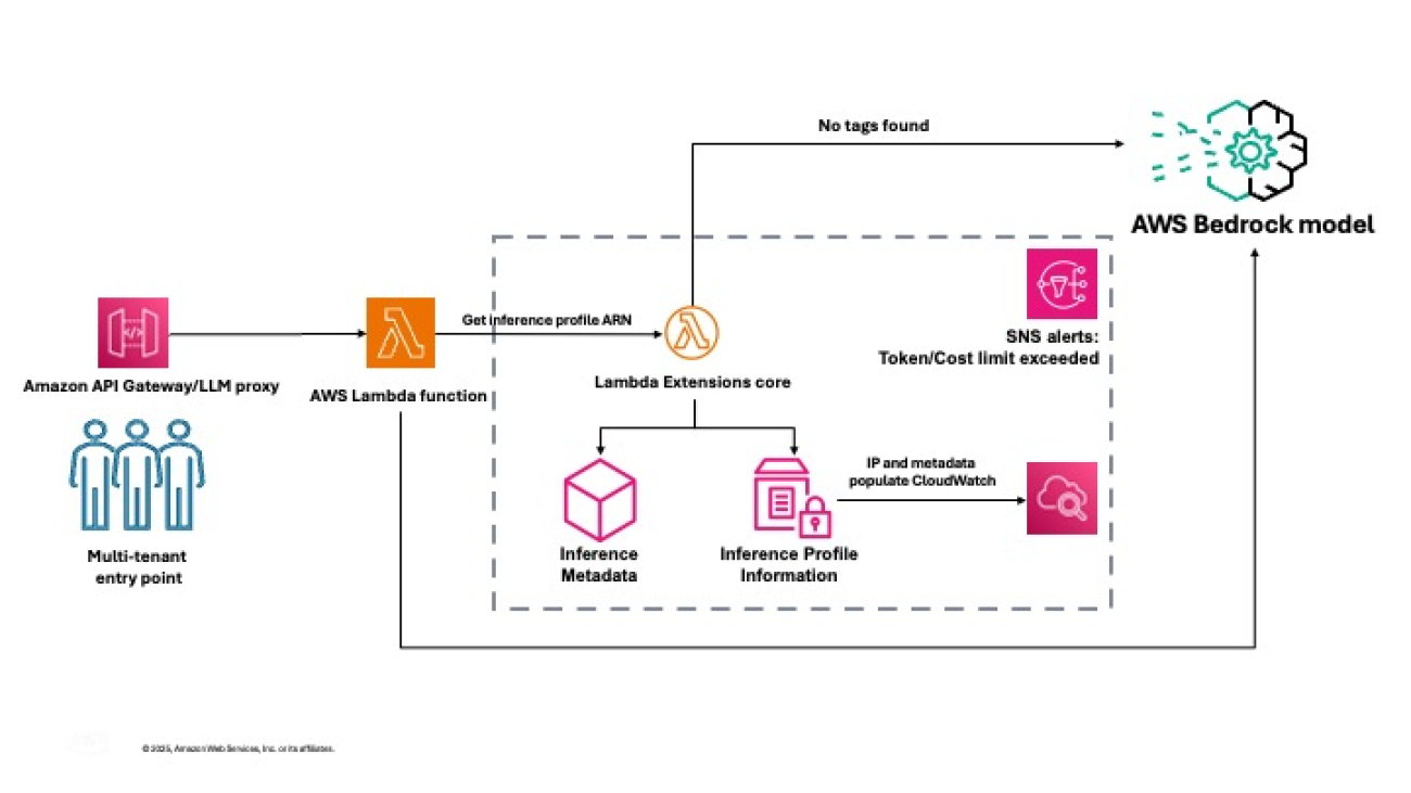Manage multi-tenant Amazon Bedrock costs using application inference profiles