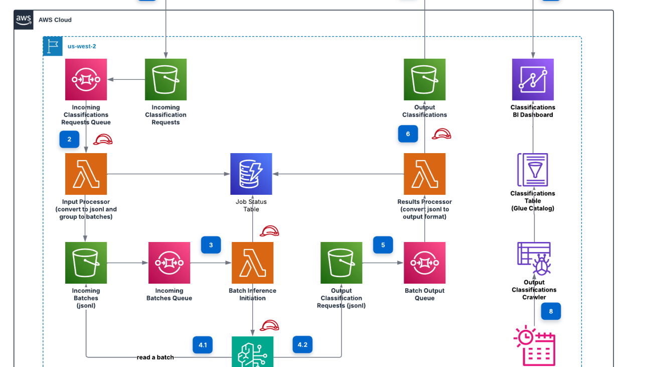 Classify call center conversations with Amazon Bedrock batch inference