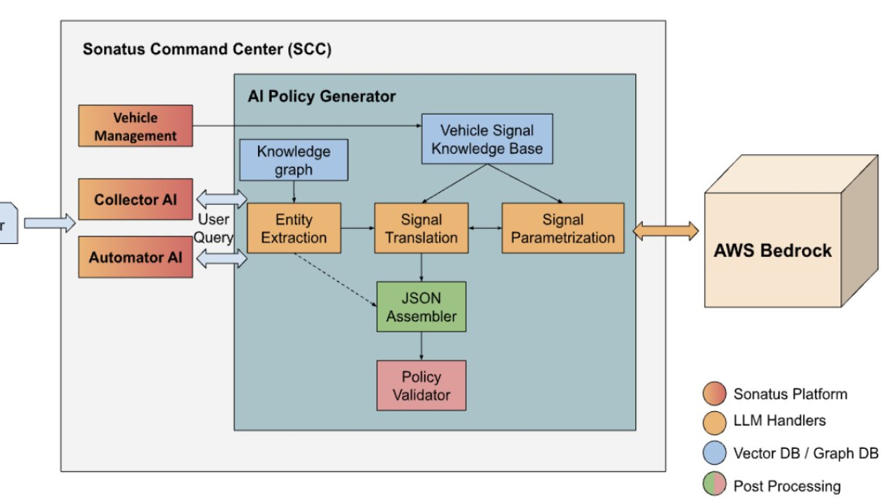 Build AI-driven policy creation for vehicle data collection and automation using Amazon Bedrock
