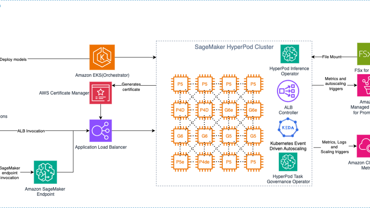 Amazon SageMaker HyperPod launches model deployments to accelerate the generative AI model development lifecycle