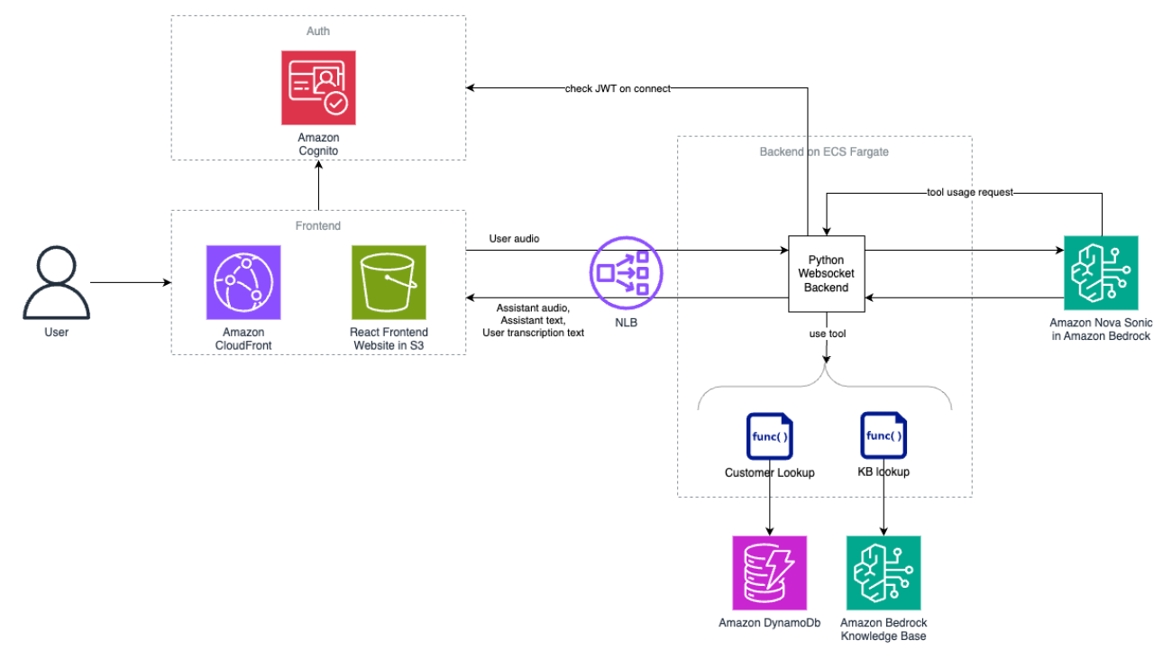 Deploy a full stack voice AI agent with Amazon Nova Sonic