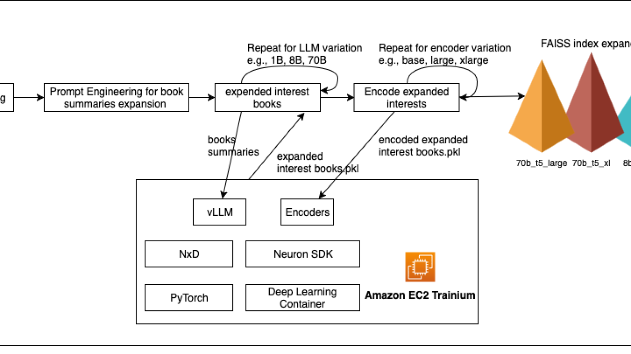Boost cold-start recommendations with vLLM on AWS Trainium