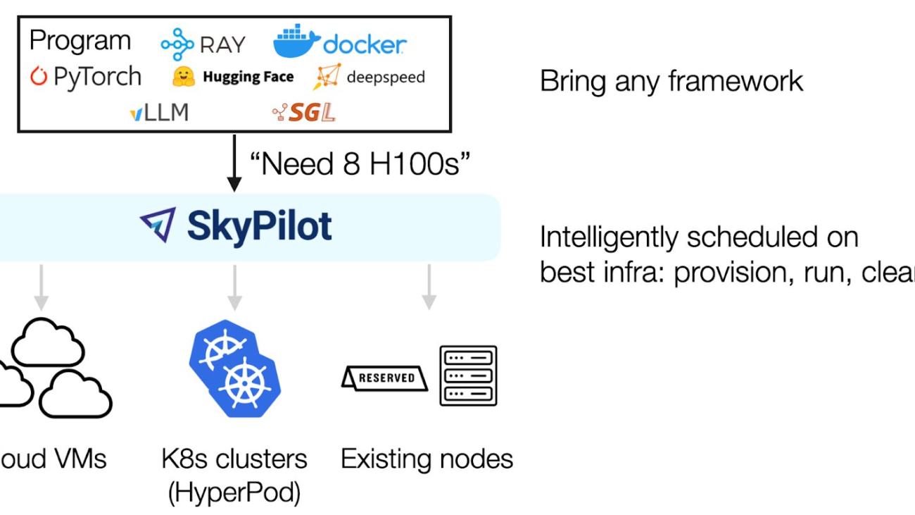Streamline machine learning workflows with SkyPilot on Amazon SageMaker HyperPod