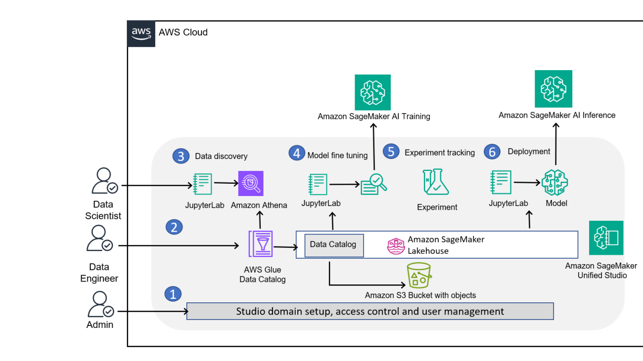 End-to-End model training and deployment with Amazon SageMaker Unified Studio