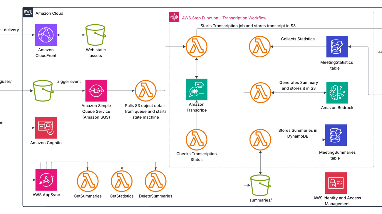 Build an AI-powered automated summarization system with Amazon Bedrock and Amazon Transcribe using Terraform