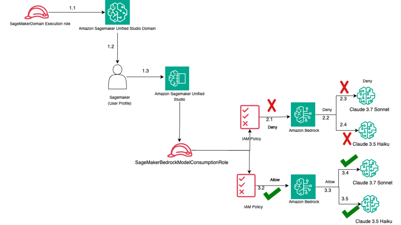 Configure fine-grained access to Amazon Bedrock models using Amazon SageMaker Unified Studio