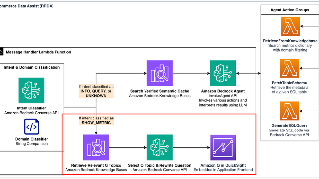 Build a conversational data assistant, Part 2 – Embedding generative business intelligence with Amazon Q in QuickSight