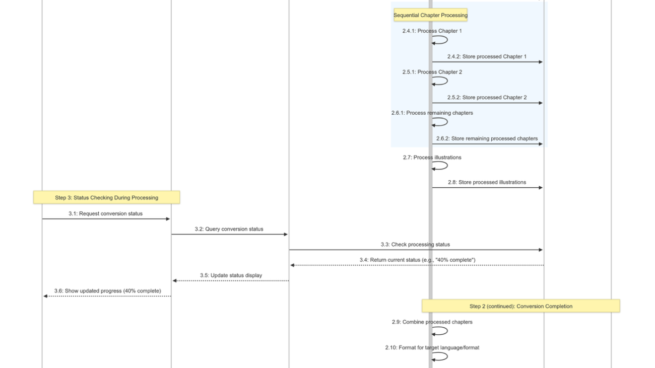 Long-running execution flows now supported in Amazon Bedrock Flows in public preview
