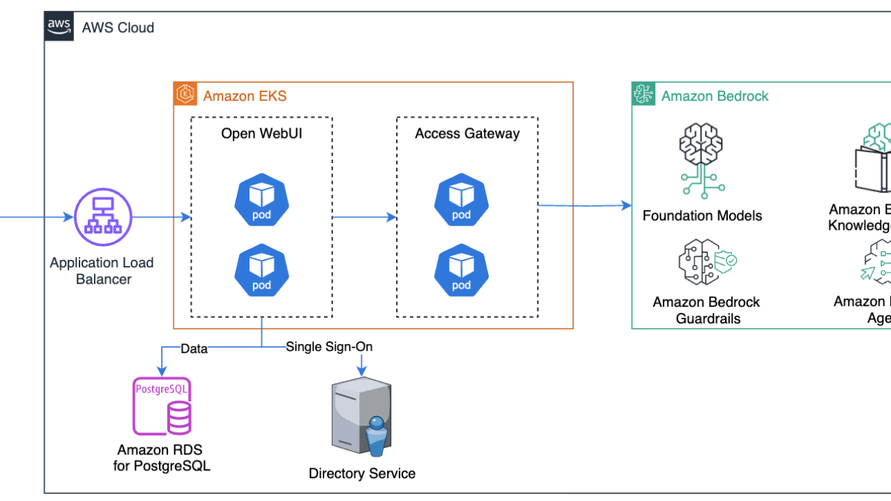 How PayU built a secure enterprise AI assistant using Amazon Bedrock