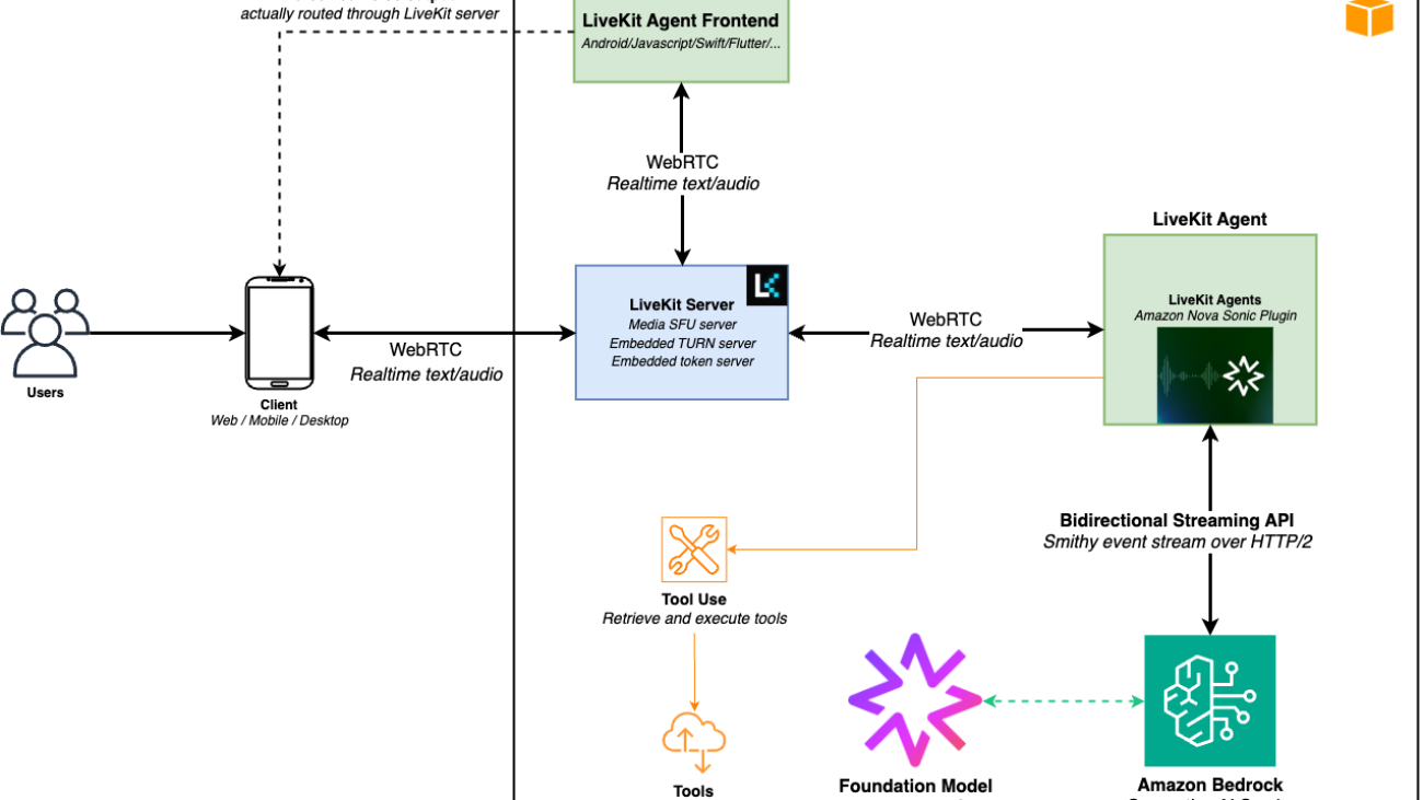 Build real-time conversational AI experiences using Amazon Nova Sonic and LiveKit