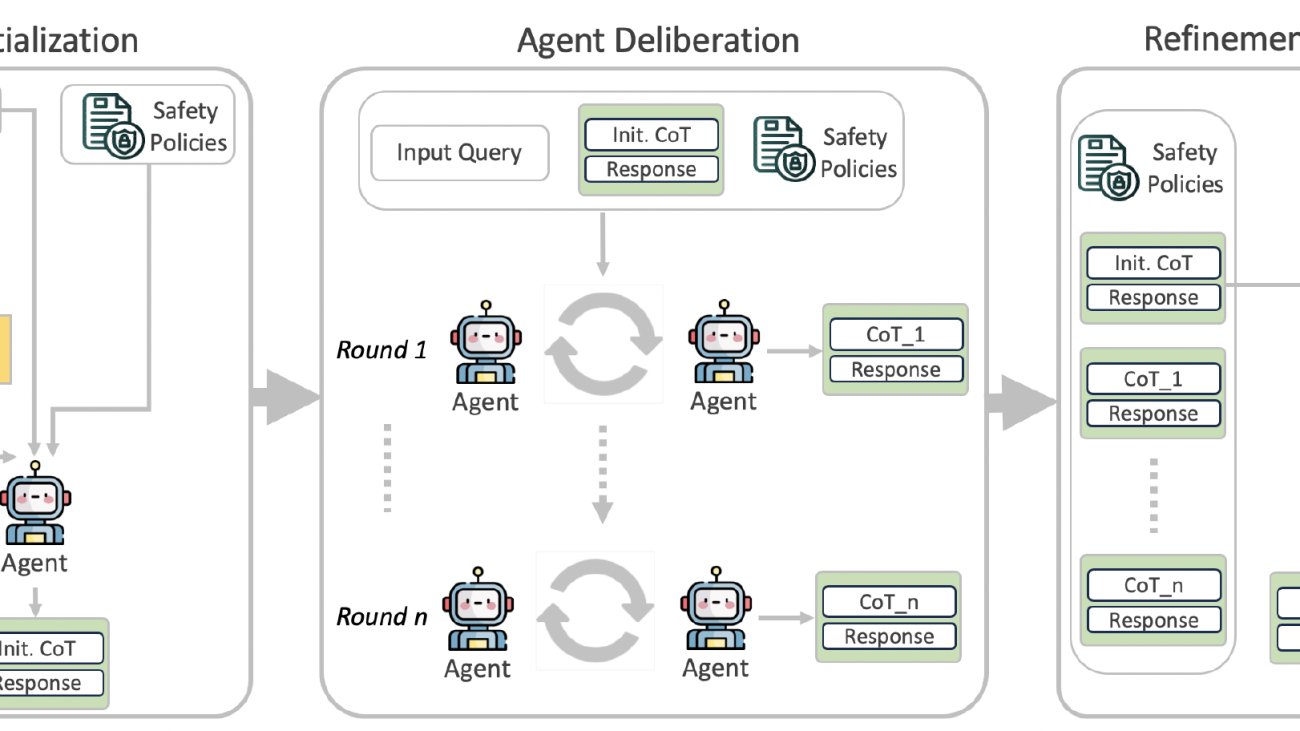 Multiagent AI for generating chain-of-thought training data