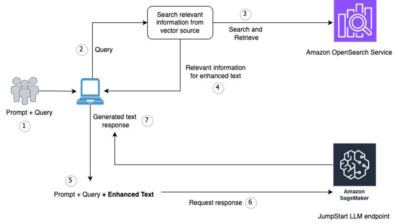 Optimize RAG in production environments using Amazon SageMaker JumpStart and Amazon OpenSearch Service