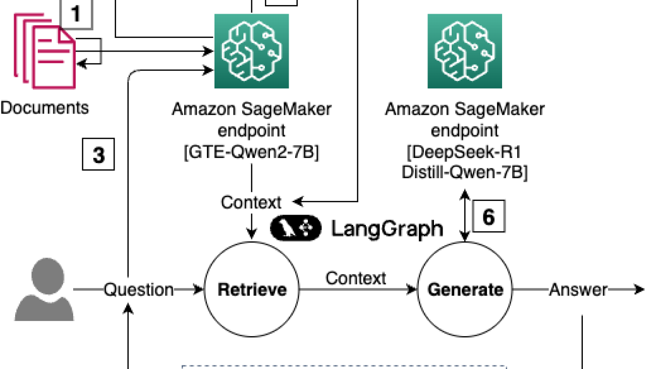 Building enterprise-scale RAG applications with Amazon S3 Vectors and DeepSeek R1 on Amazon SageMaker AI