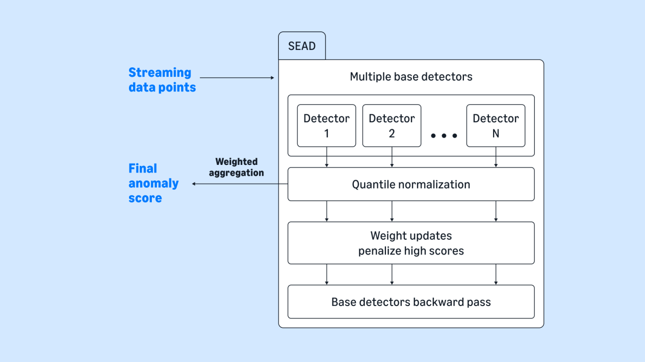 Unsupervised, generalizable method for doing anomaly detection