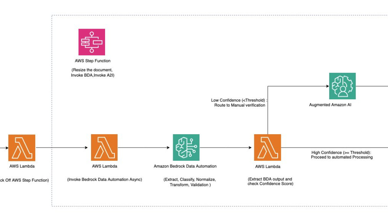 Scalable intelligent document processing using Amazon Bedrock Data Automation